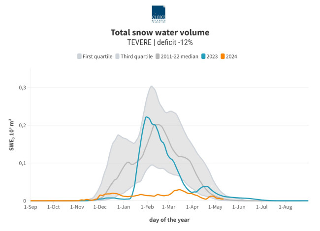 Deficit di Snow Water Equivalent (acqua contenuta nella neve) - fiume Tevere